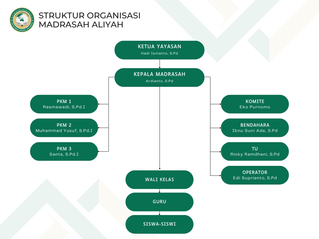 Strukutur Organisasi MA (1)